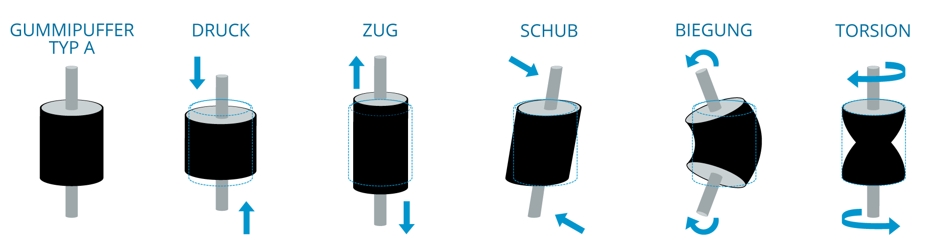 Belastungsarten bei Gummipuffern